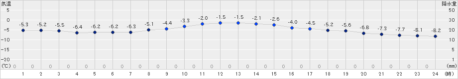 奥日光(>2025年01月09日)のアメダスグラフ