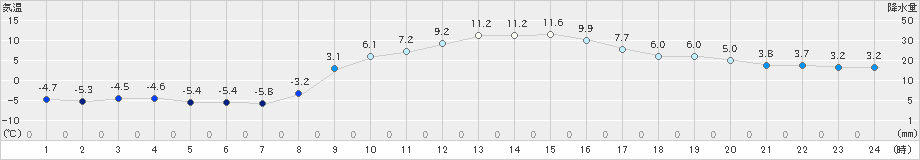 鳩山(>2025年01月09日)のアメダスグラフ