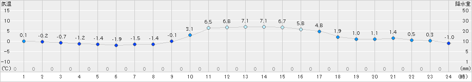 小河内(>2025年01月09日)のアメダスグラフ