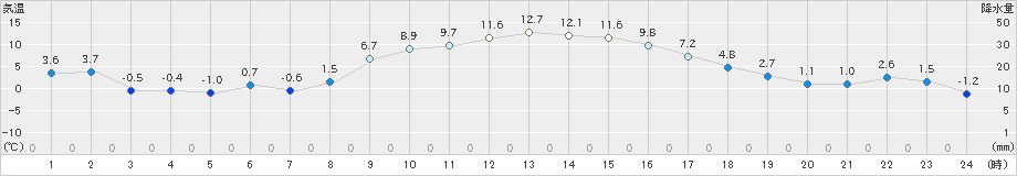 青梅(>2025年01月09日)のアメダスグラフ