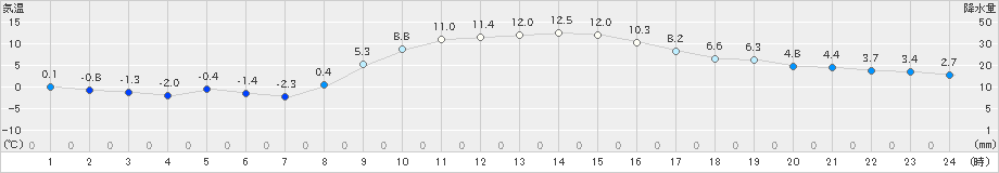 我孫子(>2025年01月09日)のアメダスグラフ