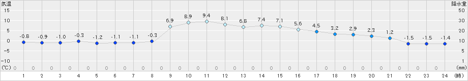 南伊勢(>2025年01月09日)のアメダスグラフ