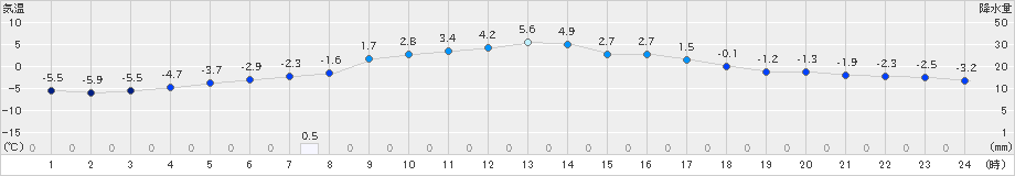 信楽(>2025年01月09日)のアメダスグラフ