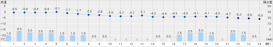 大朝(>2025年01月09日)のアメダスグラフ