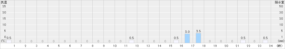 長浦岳(>2025年01月09日)のアメダスグラフ