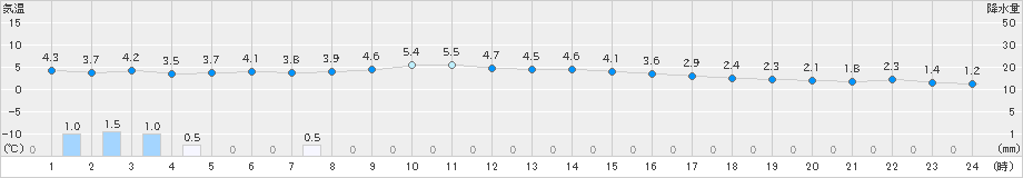 西米良(>2025年01月09日)のアメダスグラフ