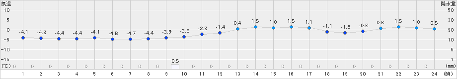 共和(>2025年01月10日)のアメダスグラフ