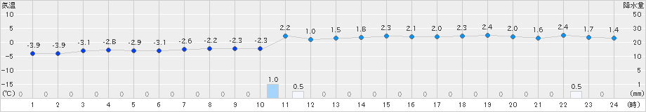 寿都(>2025年01月10日)のアメダスグラフ