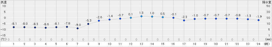 鶴丘(>2025年01月10日)のアメダスグラフ