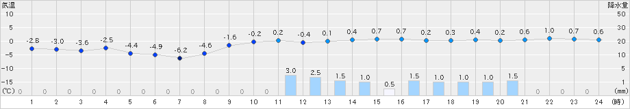 大衡(>2025年01月10日)のアメダスグラフ