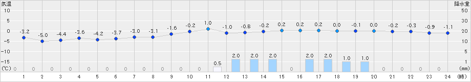 塩釜(>2025年01月10日)のアメダスグラフ