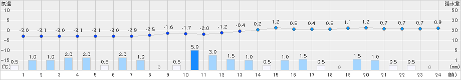 新庄(>2025年01月10日)のアメダスグラフ