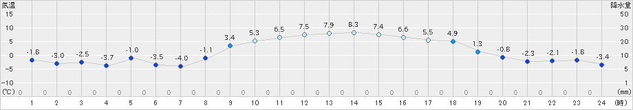 青梅(>2025年01月10日)のアメダスグラフ