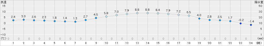 府中(>2025年01月10日)のアメダスグラフ