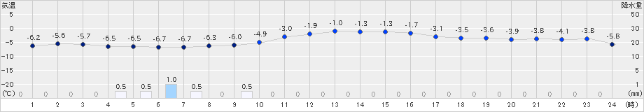 大町(>2025年01月10日)のアメダスグラフ