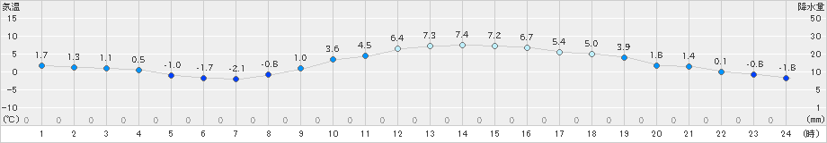 甲府(>2025年01月10日)のアメダスグラフ