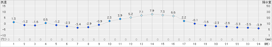 切石(>2025年01月10日)のアメダスグラフ