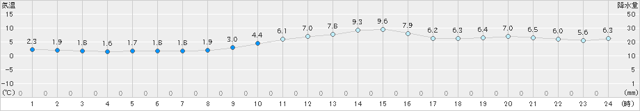 網代(>2025年01月10日)のアメダスグラフ