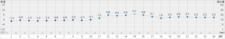 四日市(>2025年01月10日)のアメダスグラフ