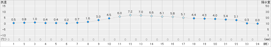 南伊勢(>2025年01月10日)のアメダスグラフ