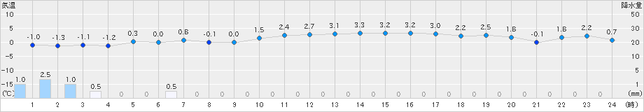 新津(>2025年01月10日)のアメダスグラフ