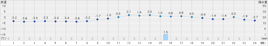 信楽(>2025年01月10日)のアメダスグラフ