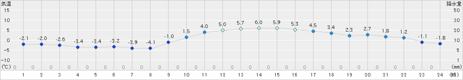 上郡(>2025年01月10日)のアメダスグラフ