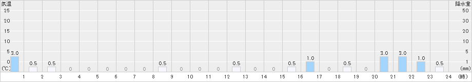 護摩壇山(>2025年01月10日)のアメダスグラフ