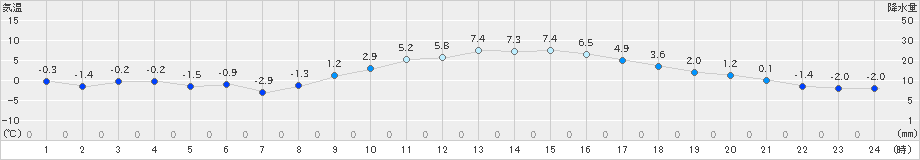 南国日章(>2025年01月10日)のアメダスグラフ