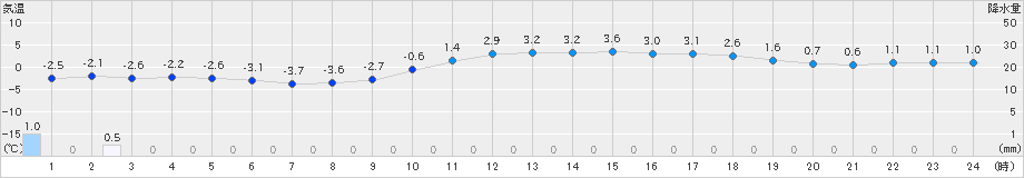 飯塚(>2025年01月10日)のアメダスグラフ