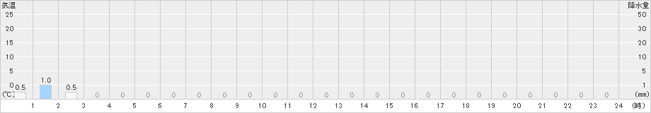 長浦岳(>2025年01月10日)のアメダスグラフ