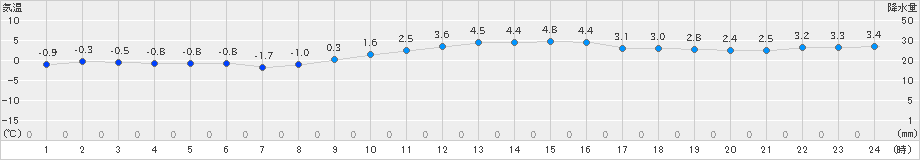 大村(>2025年01月10日)のアメダスグラフ