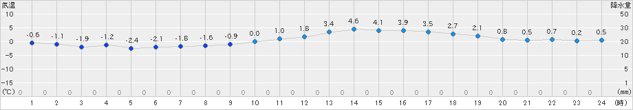 佐賀(>2025年01月10日)のアメダスグラフ