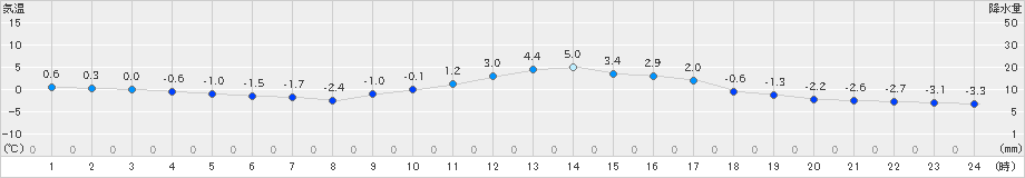 西米良(>2025年01月10日)のアメダスグラフ