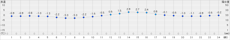 牧之原(>2025年01月10日)のアメダスグラフ