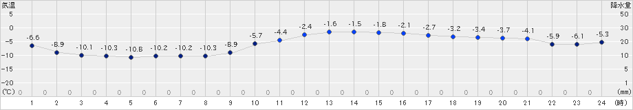 芦別(>2025年01月11日)のアメダスグラフ