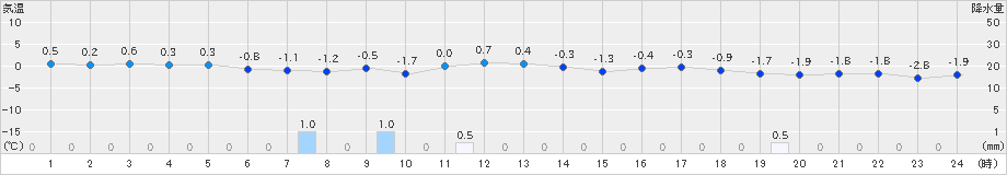 余市(>2025年01月11日)のアメダスグラフ