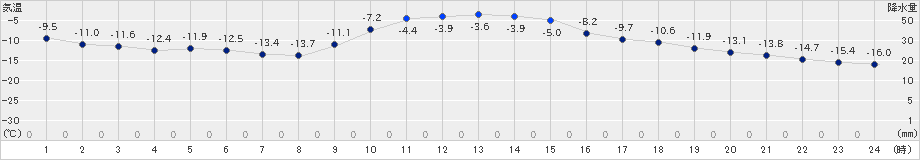 ぬかびら源泉郷(>2025年01月11日)のアメダスグラフ