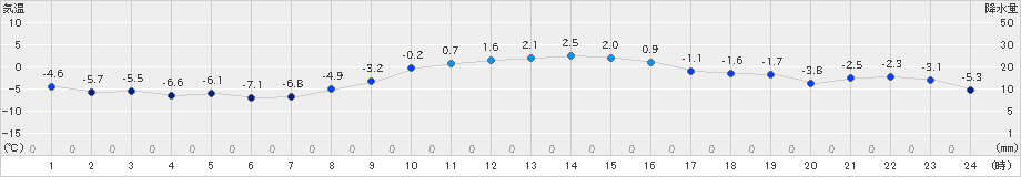 伊達(>2025年01月11日)のアメダスグラフ