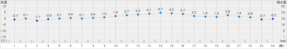 塩釜(>2025年01月11日)のアメダスグラフ