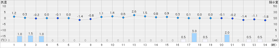 肘折(>2025年01月11日)のアメダスグラフ