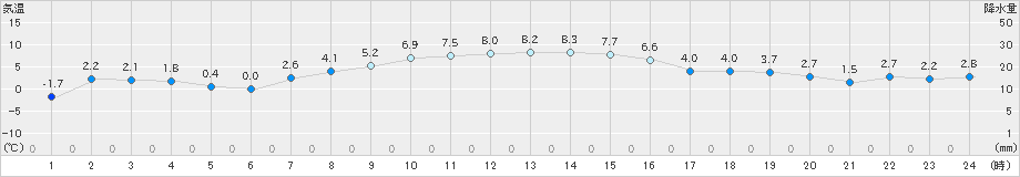 浪江(>2025年01月11日)のアメダスグラフ