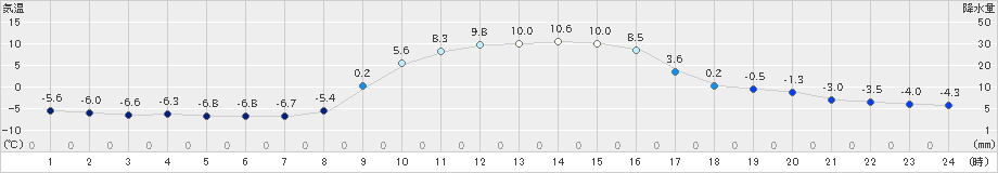 鳩山(>2025年01月11日)のアメダスグラフ