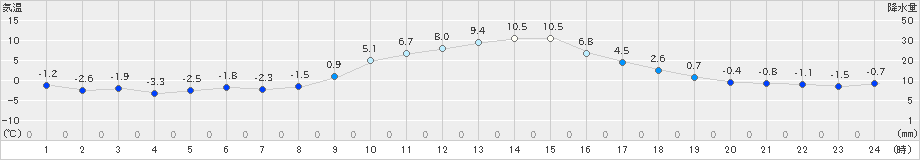 南部(>2025年01月11日)のアメダスグラフ