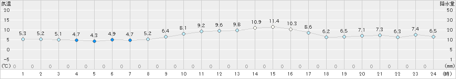 網代(>2025年01月11日)のアメダスグラフ