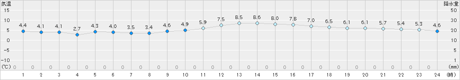 伊良湖(>2025年01月11日)のアメダスグラフ