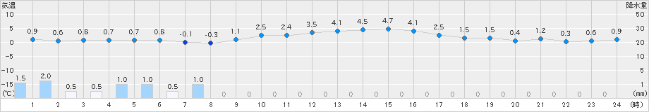 関ケ原(>2025年01月11日)のアメダスグラフ