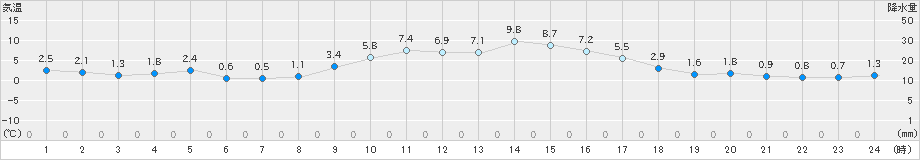 四日市(>2025年01月11日)のアメダスグラフ