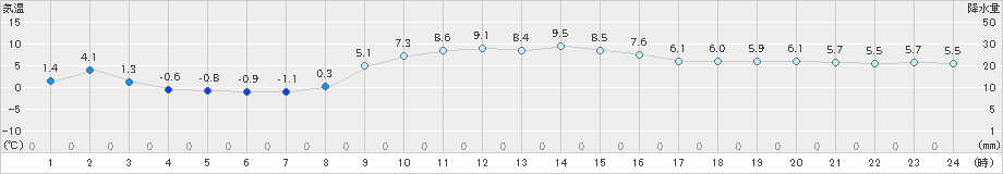 南伊勢(>2025年01月11日)のアメダスグラフ