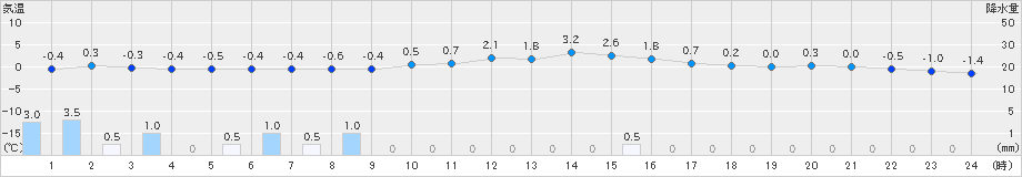 十日町(>2025年01月11日)のアメダスグラフ